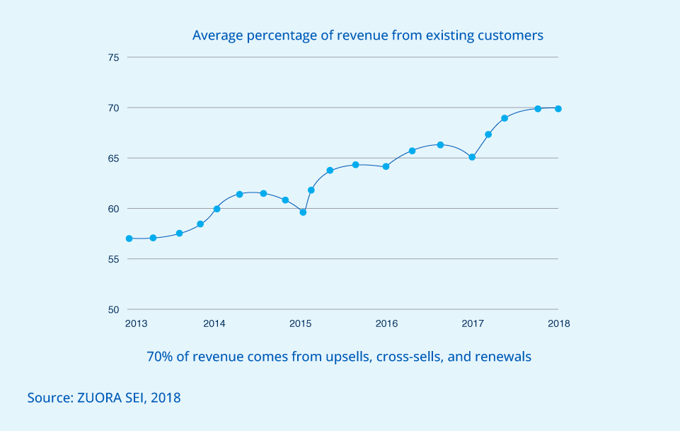 Improved-customer-retention with Monthly subscription