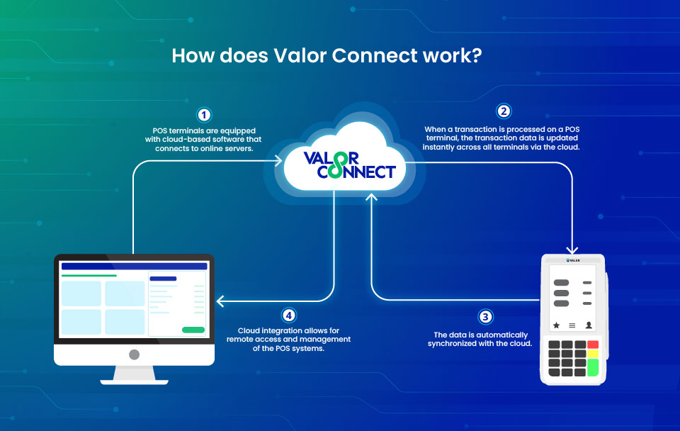 Cloud based valor Semi Integration