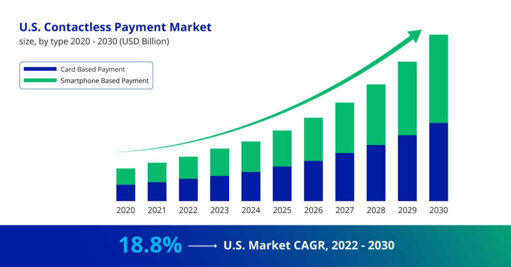 Top Contactless Payment in USA