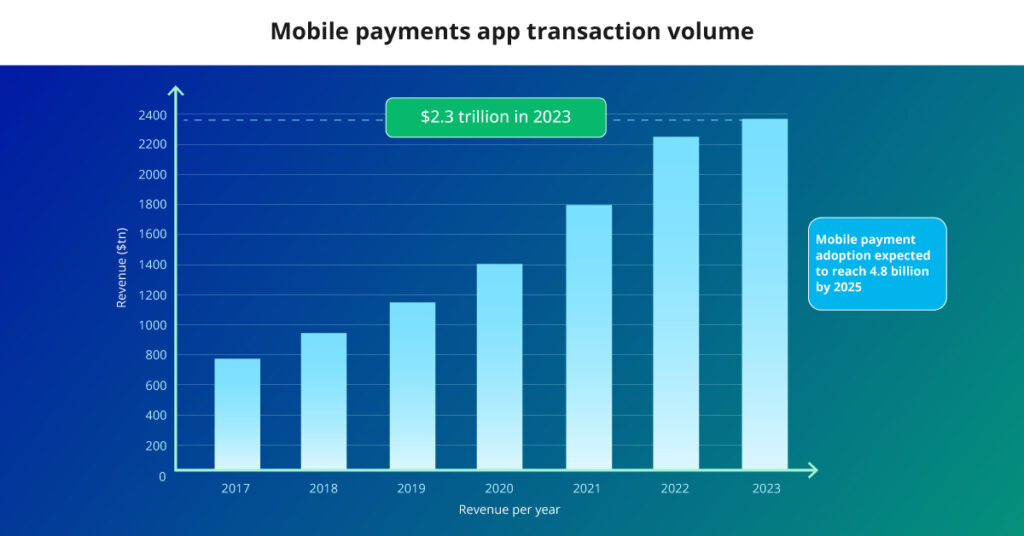 Rise of Digital Wallets in US