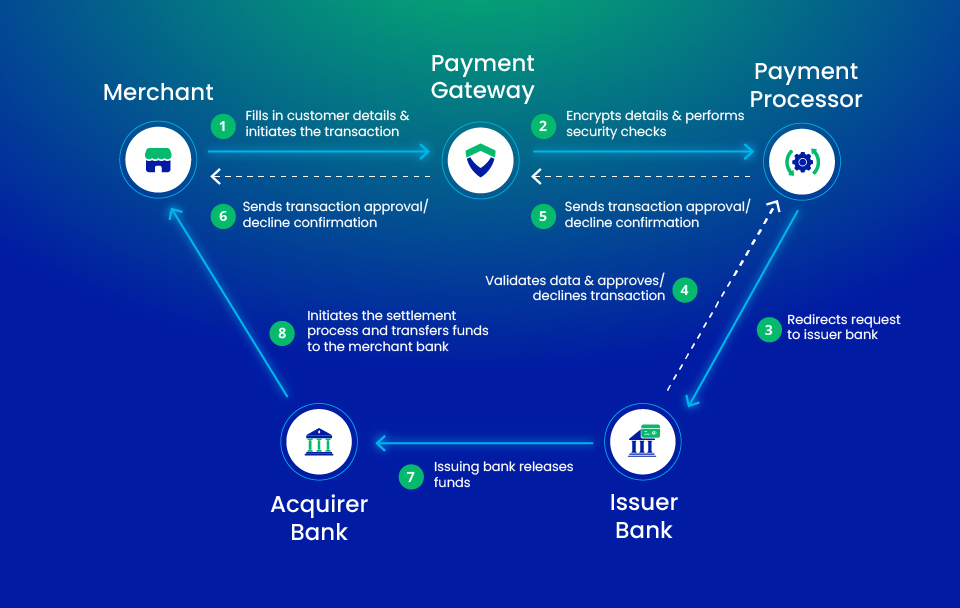 How does a Payment Gateway process a transaction