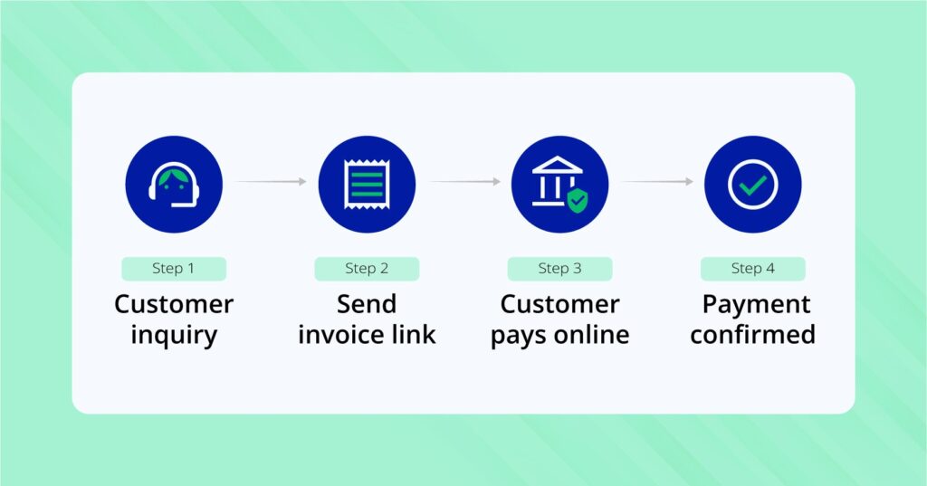 Mobile invoicing payment process—send invoice link, customer pays online, payment confirmed securely